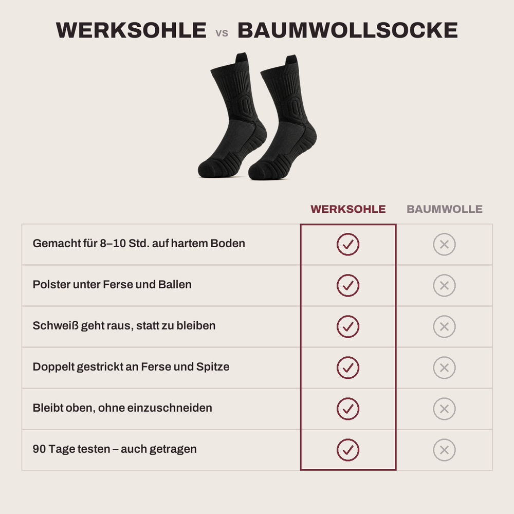 Werksohle im Vergleich zur Baumwollsocke